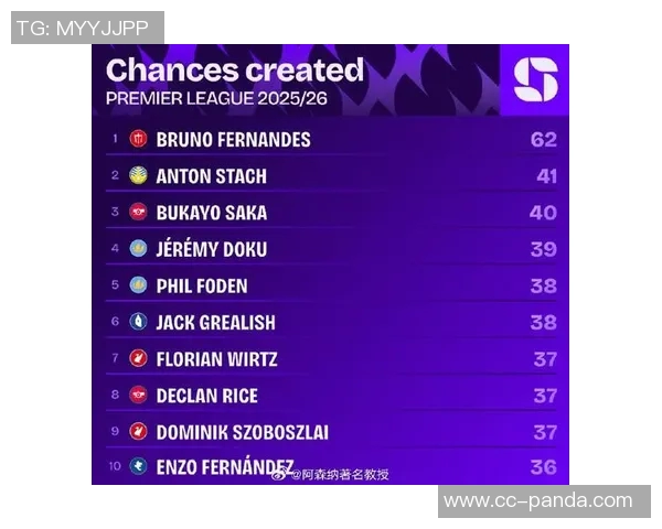 多库英超赛季至今场均创造机会237次领跑运动战数据榜单